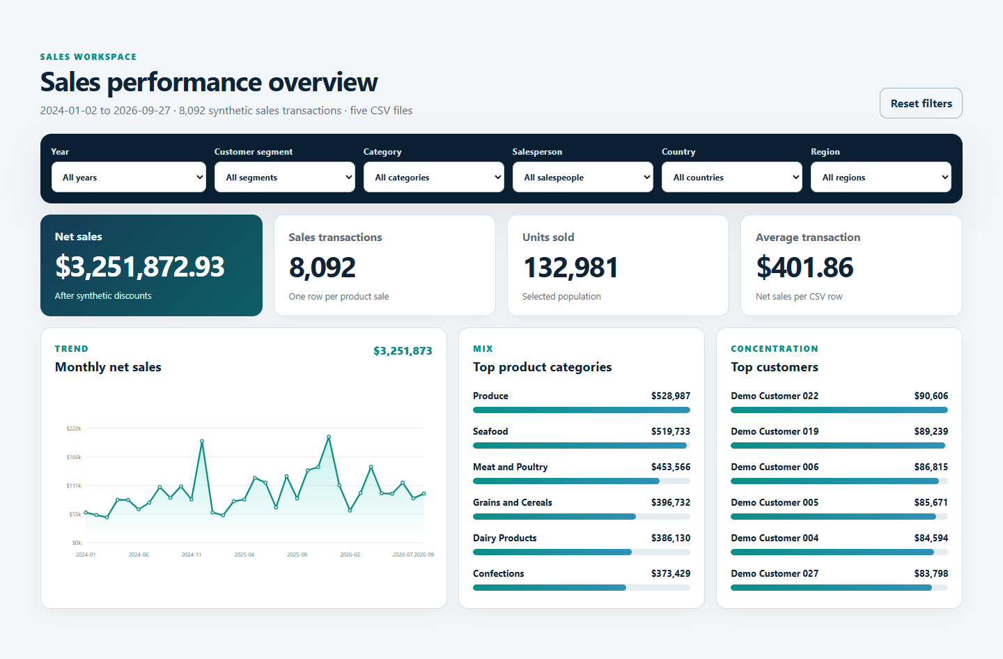 Sales dashboard for ASI Synthetics Corp. showing filters, CAD 3.25 million in net sales, 8,092 transactions, 132,981 units sold, a monthly sales trend, top categories, and top customers.