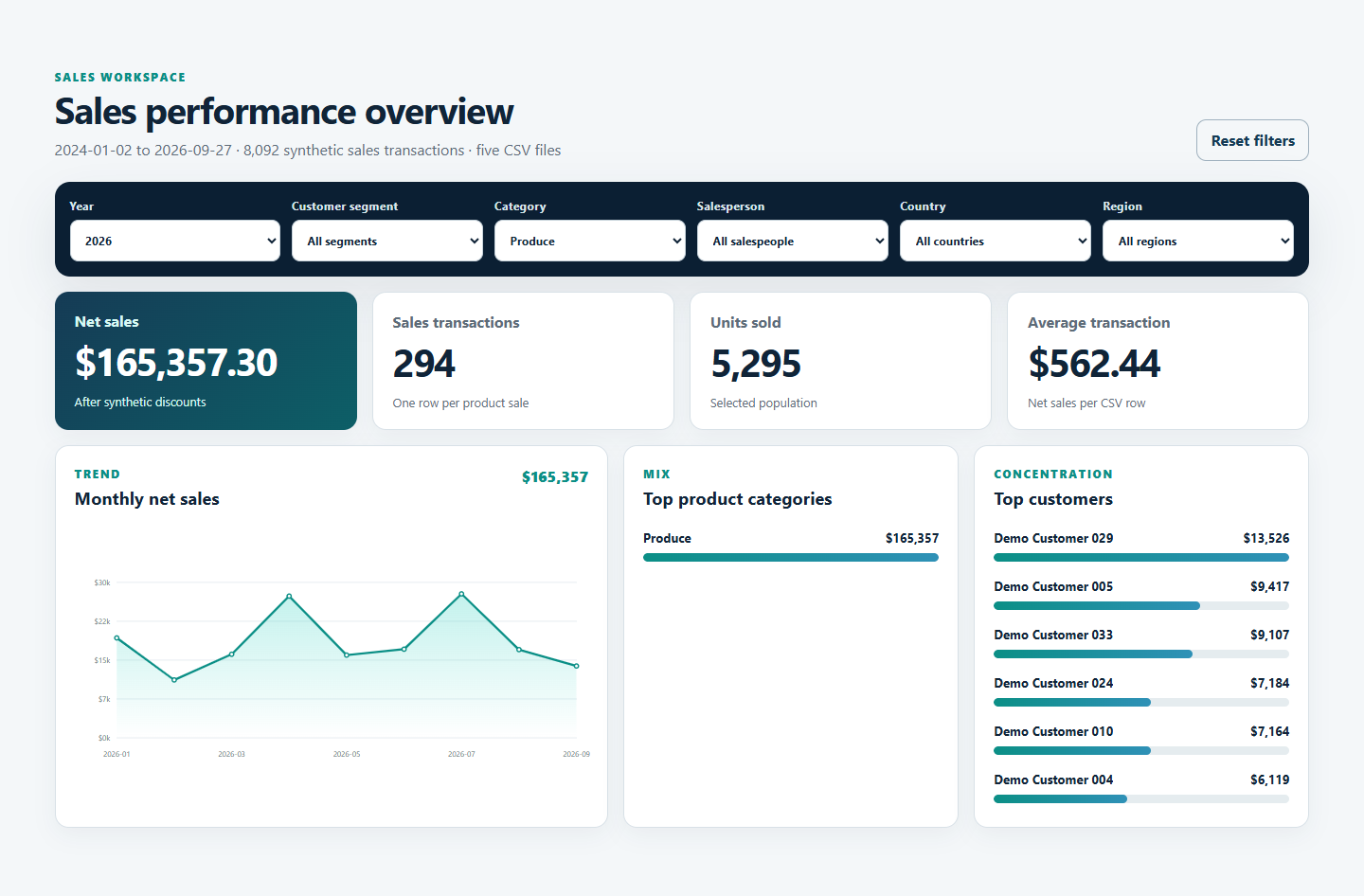 Dashboard filtered to 2026 and Produce, showing CAD 165,357.30 in net sales, 294 transactions, 5,295 units sold, and filtered charts.