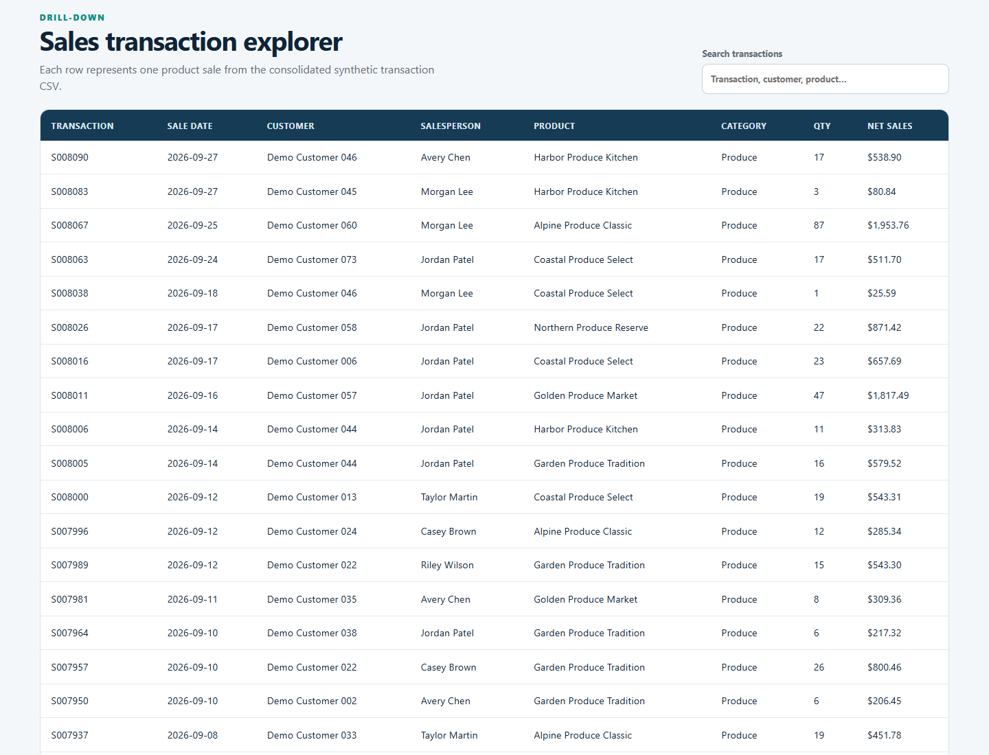 Transaction explorer listing synthetic 2026 Produce sales with dates, demo customers, salespeople, product names, quantities, and net sales values.