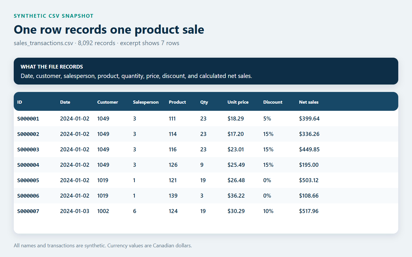 A seven-row excerpt from sales_transactions.csv showing synthetic transaction identifiers, dates, customer, salesperson and product identifiers, quantities, unit prices, discounts, and net sales.