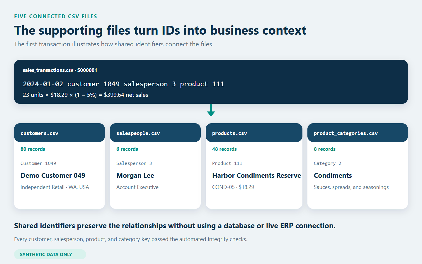 Diagram connecting one synthetic sales transaction to its customer, salesperson, product, and product-category records across four supporting CSV files.